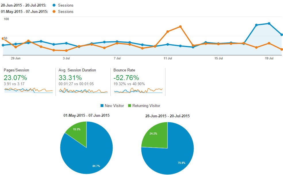 Boost Overall Engagement, User Experience and Quality Indicators